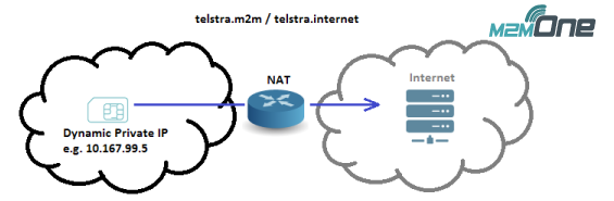 Public Internet Access via NAT with dynamic private addressing