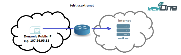 Public Internet Access with dynamic public IP