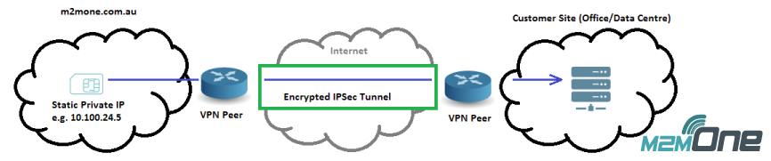 Private Static IP Addressing