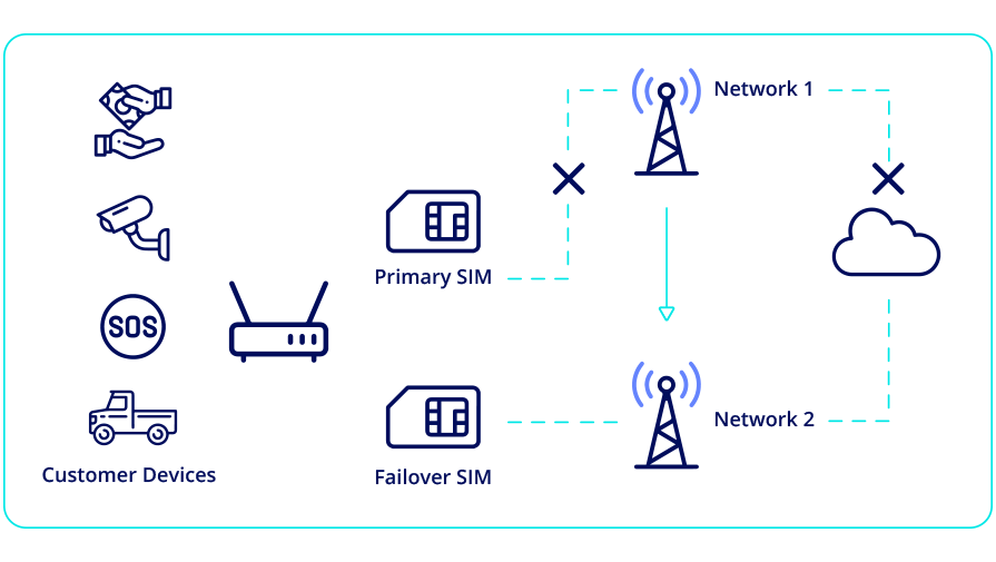 Why Use M2M One Managed Failover_
